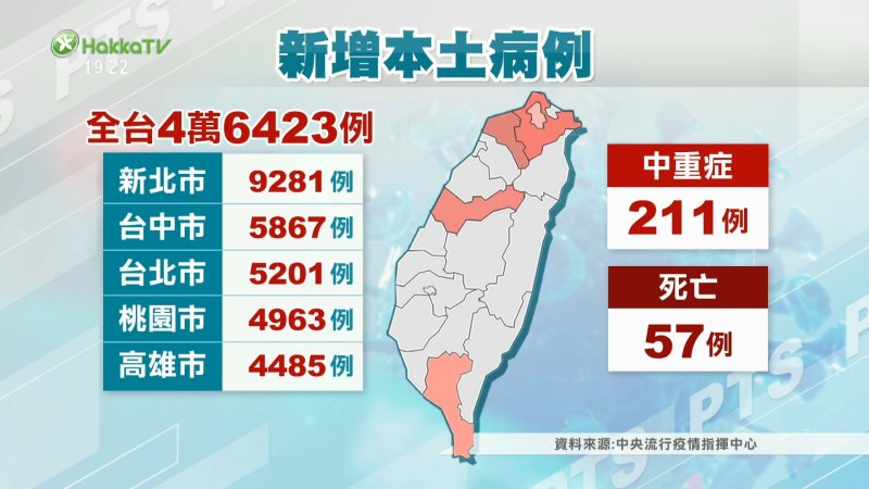 本土增46423例.57例病歿 1歲男童腦炎亡 - 客家電視台